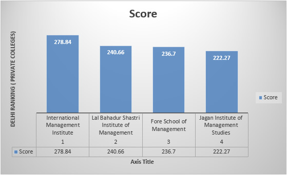 Top MBA/PGDM Colleges in Noida